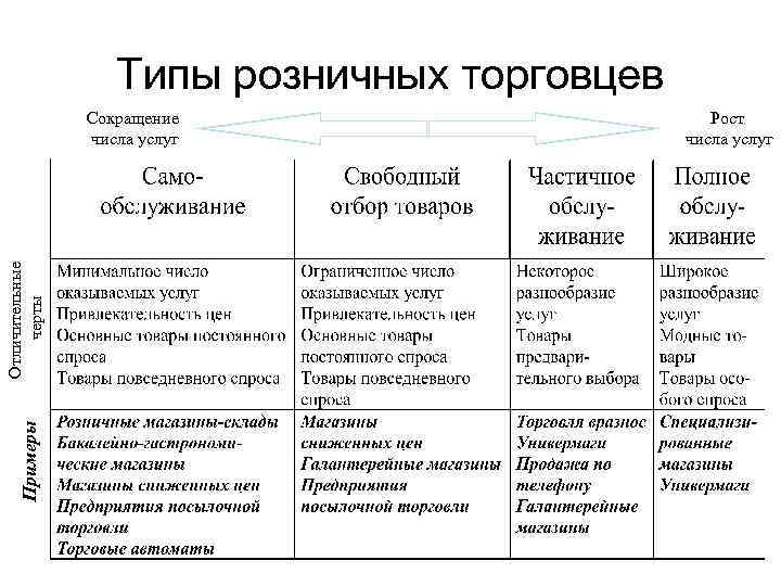 Типы розничных торговцев Примеры Отличительные черты Сокращение числа услуг Рост числа услуг 