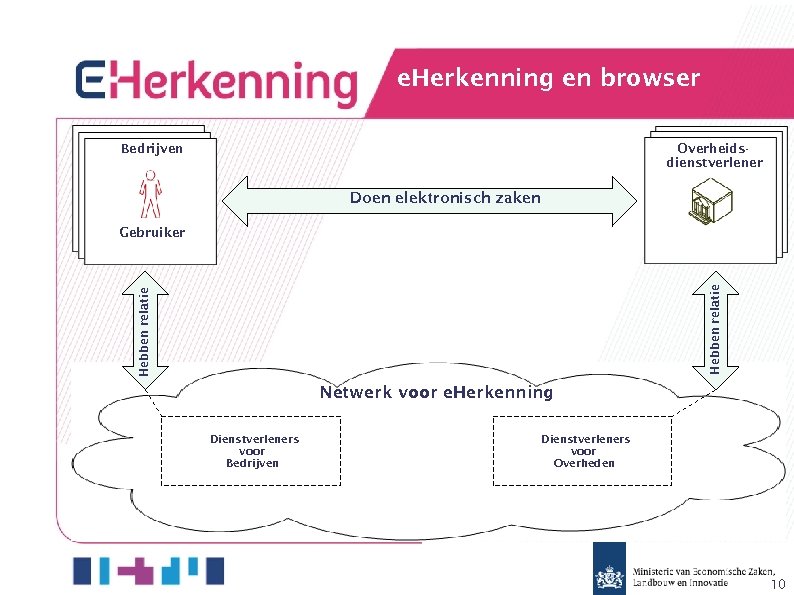 e. Herkenning en browser Overheidsdienstverlener Bedrijven Doen elektronisch zaken Hebben relatie Gebruiker Netwerk voor