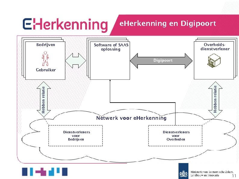 e. Herkenning en Digipoort Bedrijven Overheidsdienstverlener Software of SAAS oplossing Hebben relatie Gebruiker Netwerk