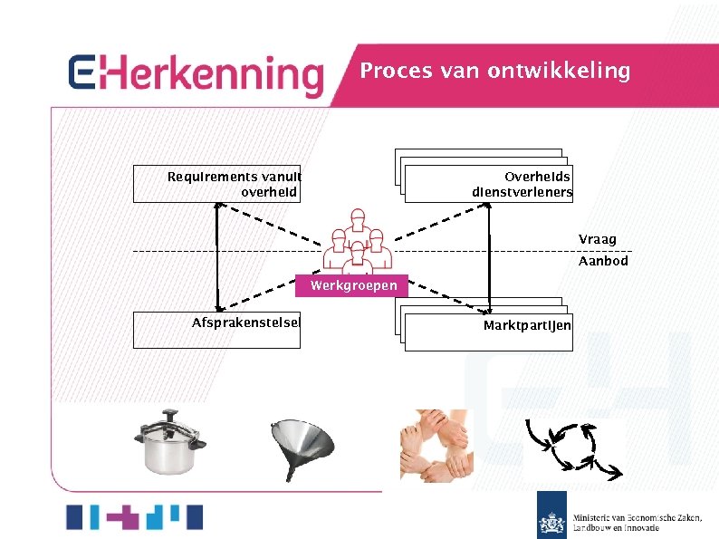 Proces van ontwikkeling Requirements vanuit overheid Overheids dienstverleners Vraag Aanbod Werkgroepen Afsprakenstelsel Marktpartijen 