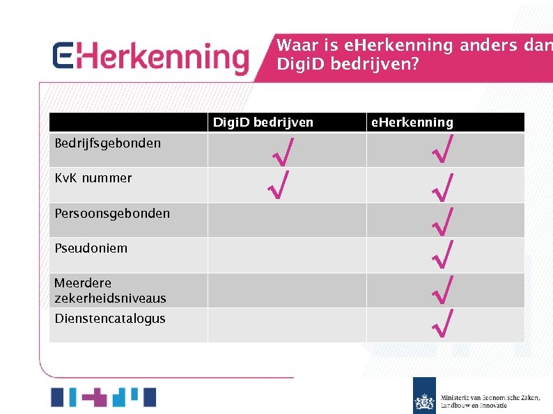 Waar is e. Herkenning anders dan Digi. D bedrijven? Digi. D bedrijven Bedrijfsgebonden Kv.