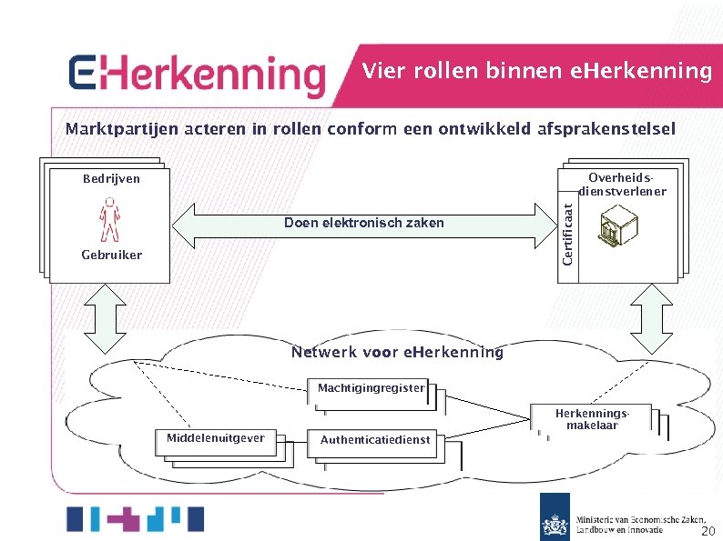 Vier rollen binnen e. Herkenning Marktpartijen acteren in rollen conform een ontwikkeld afsprakenstelsel Overheidsdienstverlener