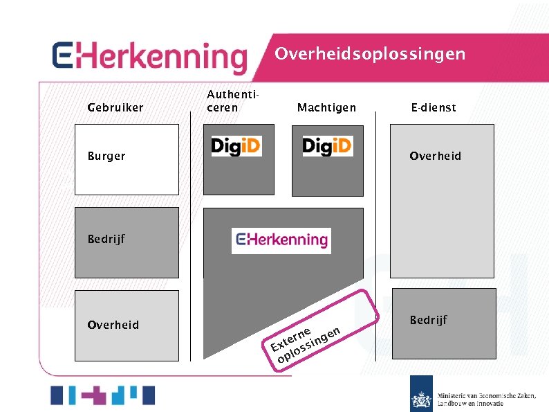 Overheidsoplossingen Gebruiker Authenticeren Machtigen Burger E-dienst Overheid User name / password Bedrijf Overheid e