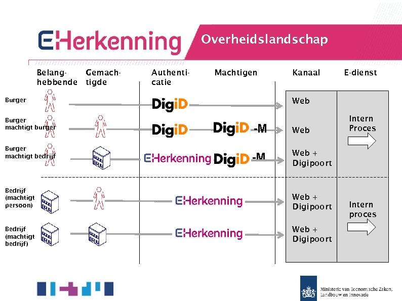 Overheidslandschap Belang. Gemachhebbende tigde Authenticatie Machtigen Burger machtigt bedrijf Bedrijf (machtigt persoon) Bedrijf (machtigt