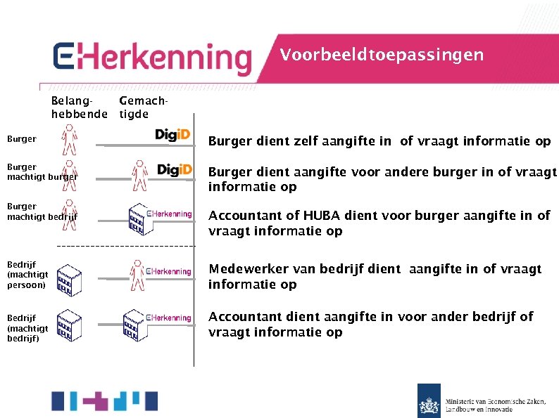 Voorbeeldtoepassingen Belang. Gemachhebbende tigde Authenticatie Machtigen Kanaal E-dienst Burger Web Burger dient zelf aangifte