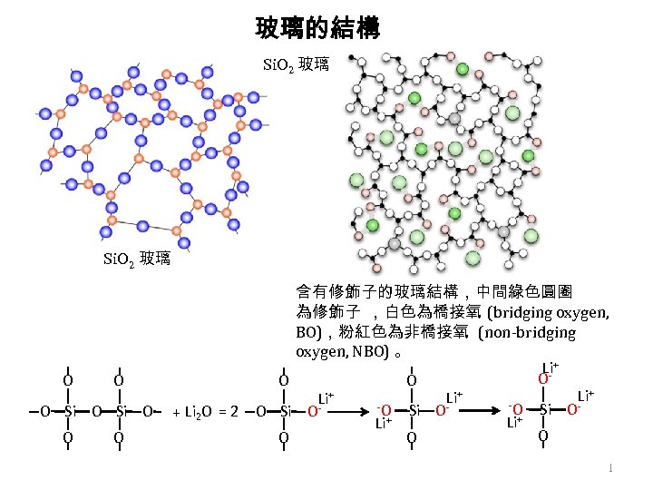 玻璃的結構 Si. O 2 玻璃 O O O Si O O O + Li