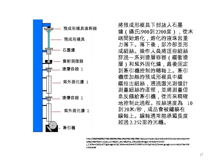 預成形模具進料器 預成形模具 石墨爐 雷射測微器 塗層容器 1 紫外固化爐 1 塗層容器 2 紫外固化爐 2 牽引機 將預成形模具下部放入石墨