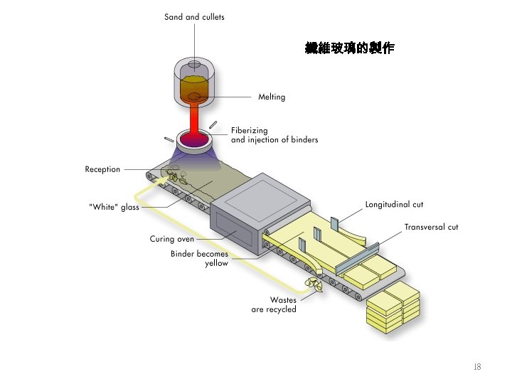 纖維玻璃的製作 18 
