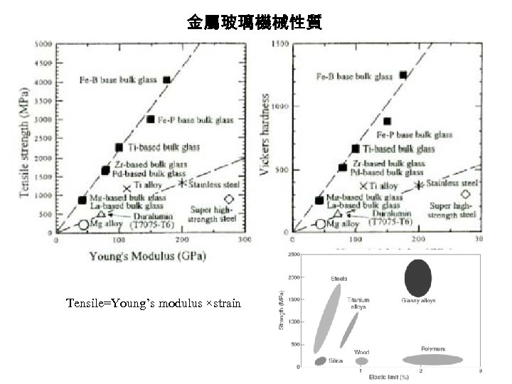 金屬玻璃機械性質 Tensile=Young’s modulus ×strain 21 