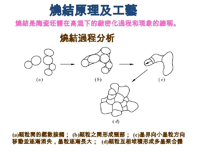 燒結原理及 藝 燒結是陶瓷坯體在高溫下的緻密化過程和現象的總稱。 燒結過程分析 (a)顆粒間的鬆散接觸； (b)顆粒之間形成頸部； (c)晶界向小晶粒方向 移動並逐漸消失，晶粒逐漸長大； (d)顆粒互相堆積形成多晶聚合體 