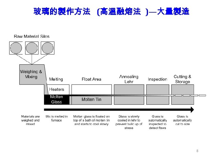 玻璃的製作方法 (高溫融熔法 )—大量製造 8 