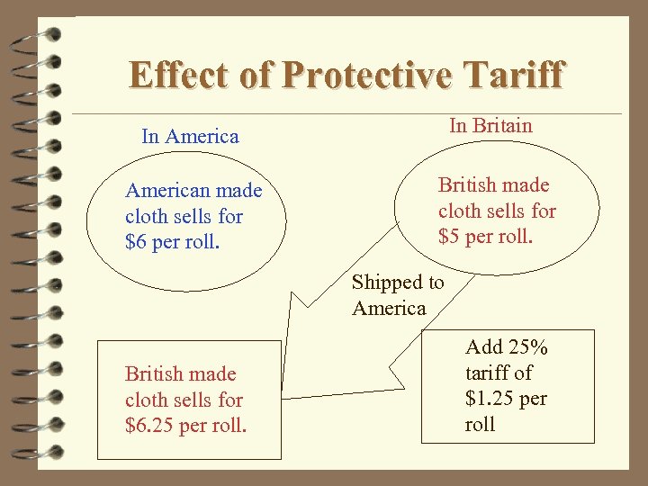 Effect of Protective Tariff In Britain In American made cloth sells for $6 per