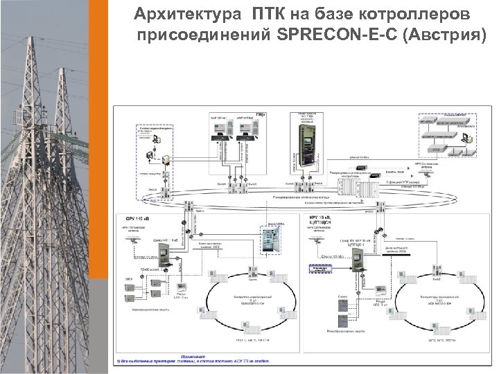 Архитектура ПТК на базе котроллеров присоединений SPRECON-E-C (Австрия) 
