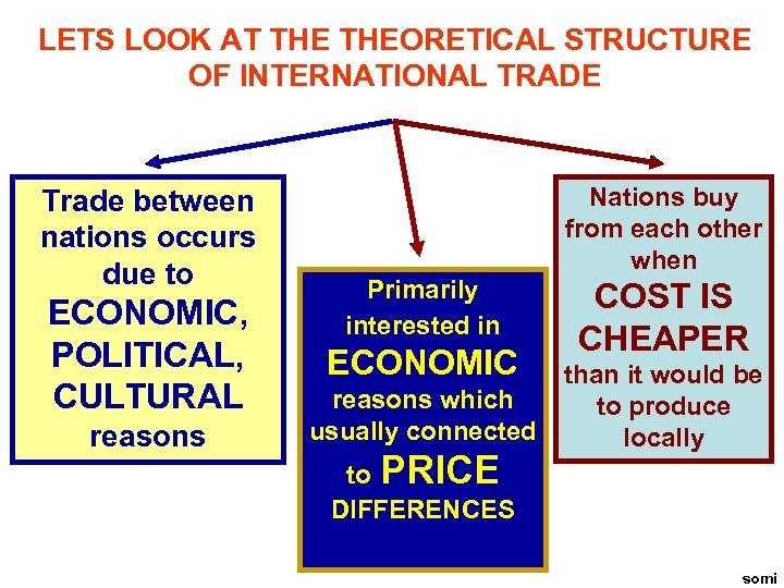 LETS LOOK AT THEORETICAL STRUCTURE OF INTERNATIONAL TRADE Trade between nations occurs due to