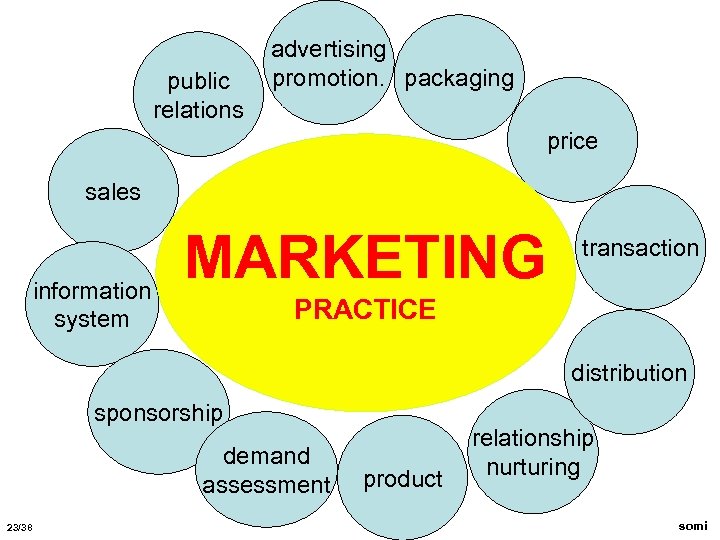 public relations advertising promotion. packaging price sales information system MARKETING transaction PRACTICE distribution sponsorship
