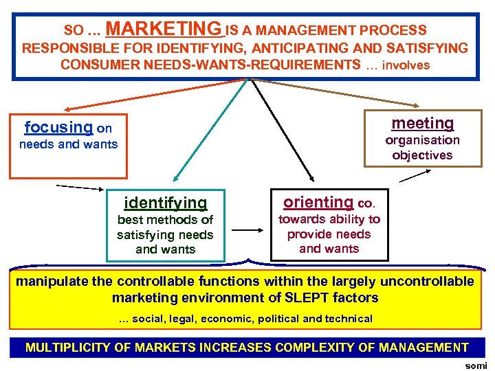 SO … MARKETING IS A MANAGEMENT PROCESS RESPONSIBLE FOR IDENTIFYING, ANTICIPATING AND SATISFYING CONSUMER