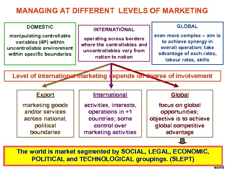 MANAGING AT DIFFERENT LEVELS OF MARKETING DOMESTIC manipulating controllable variables (4 P) within uncontrollable