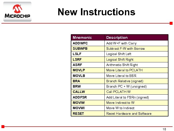 New Instructions Mnemonic Description ADDWFC Add W+F with Carry SUBWFB Subtract F-W with Borrow