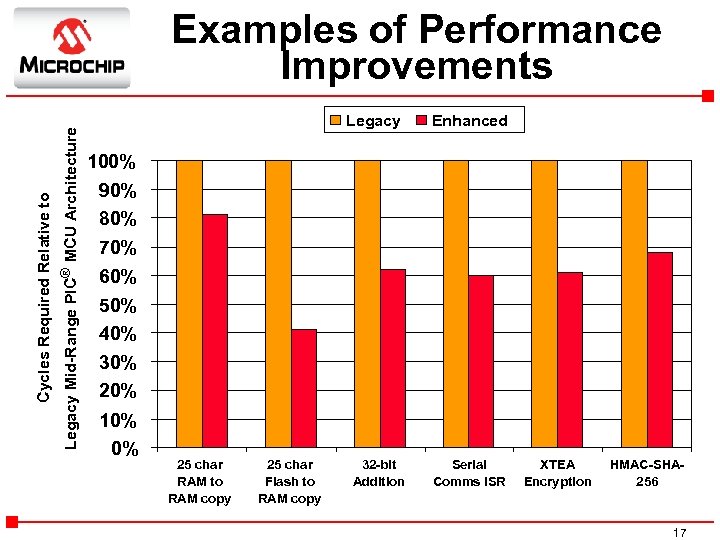 Legacy Mid-Range PIC® MCU Architecture Cycles Required Relative to Examples of Performance Improvements Legacy
