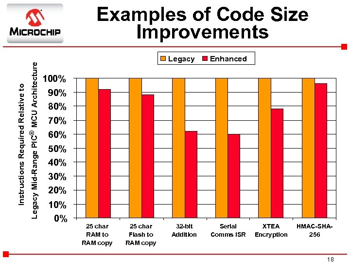 Legacy Mid-Range PIC® MCU Architecture Instructions Required Relative to Examples of Code Size Improvements