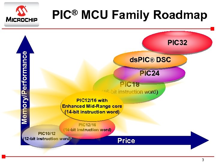 PIC® MCU Family Roadmap Memory/Performance PIC 32 ds. PIC® DSC PIC 24 PIC 18