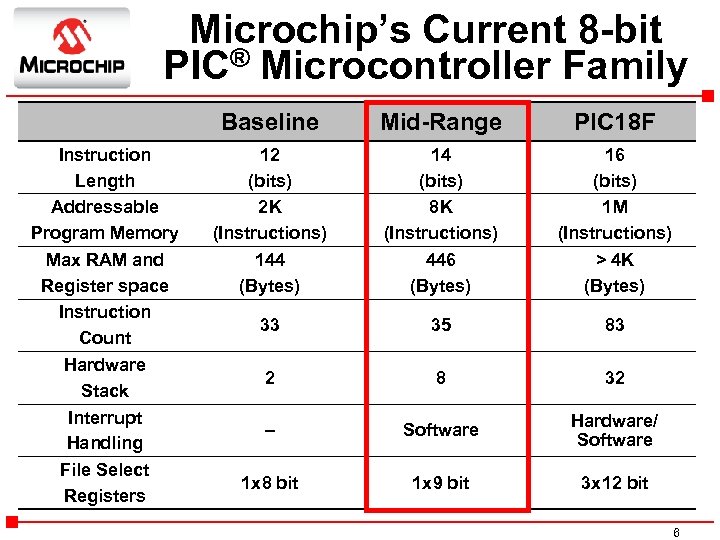 Microchip’s Current 8 -bit PIC® Microcontroller Family Baseline Instruction Length Addressable Program Memory Max