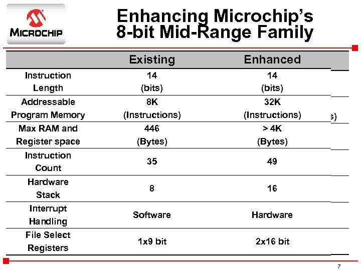 Enhancing Microchip’s 8 -bit Mid-Range Family Existing Baseline Instruction Length Addressable Program Memory Max