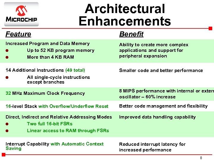 Architectural Enhancements Feature Benefit Increased Program and Data Memory l Up to 52 KB