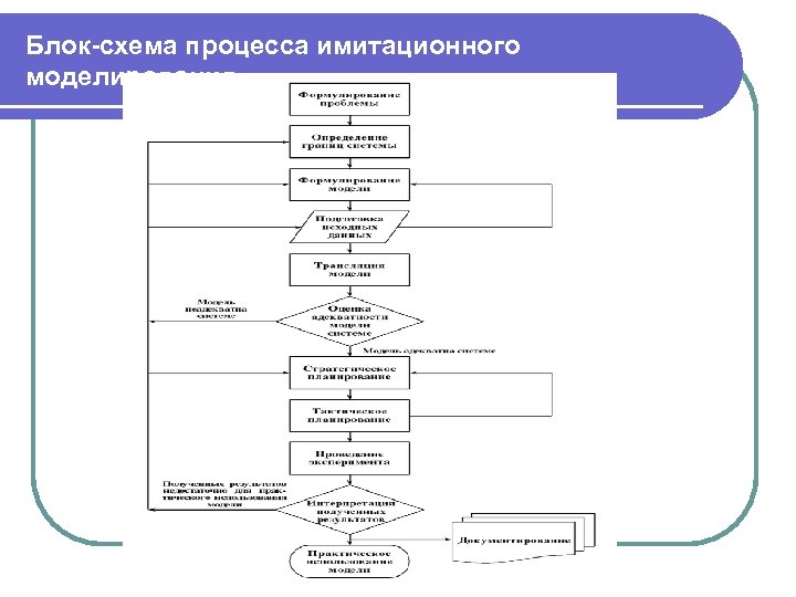 Блок схема процесса