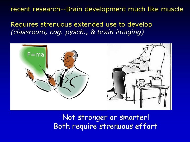 recent research--Brain development much like muscle Requires strenuous extended use to develop (classroom, cog.
