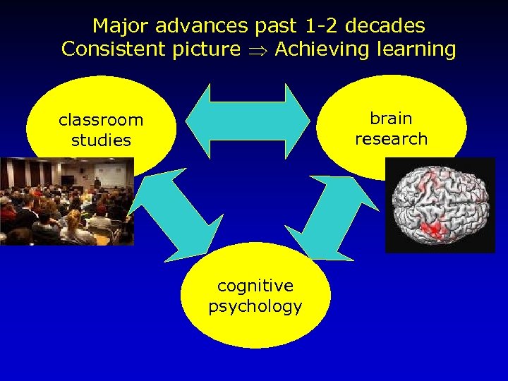 Major advances past 1 -2 decades Consistent picture Achieving learning brain research classroom studies
