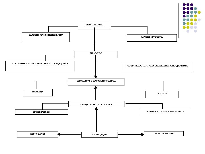ИНСПЕКЦИЈА ЗАХТЕВИ ПРИ ЛИЦЕНЦИРАЊУ ЗАХТЕВИ УГОВОРА ПРАЋЕЊЕ УСКЛАЂЕНОСТ СА СТРУКТУРНИМ СТАНДАРДИМА УСКЛАЂЕНОСТ СА ФУНКЦИОНАЛНИМ