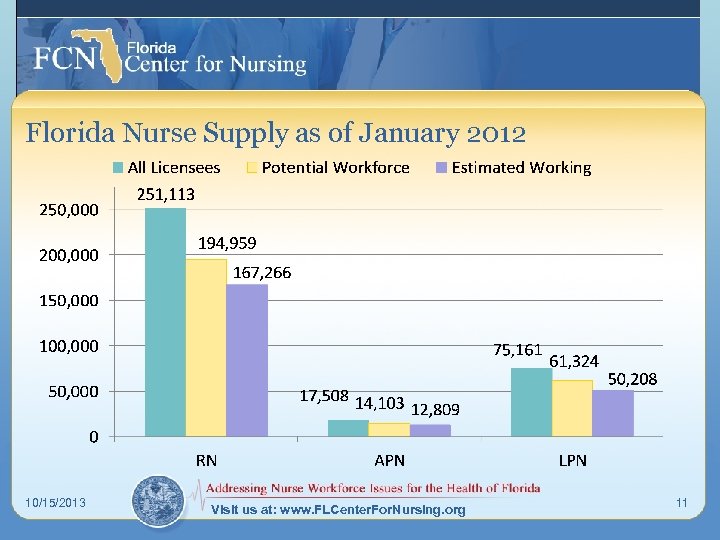 Florida Nurse Supply as of January 2012 10/15/2013 Visit us at: www. FLCenter. For.