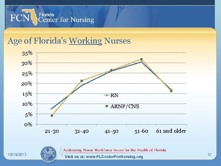 Age of Florida’s Working Nurses 35% 30% 25% 20% 15% RN 10% ARNP/CNS 5%