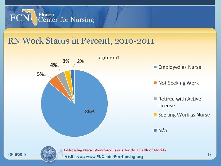 RN Work Status in Percent, 2010 -2011 10/15/2013 Visit us at: www. FLCenter. For.