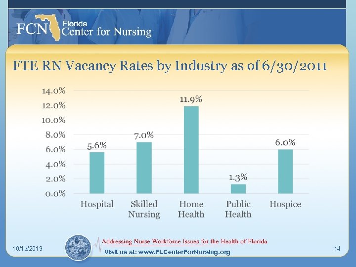 FTE RN Vacancy Rates by Industry as of 6/30/2011 10/15/2013 Visit us at: www.