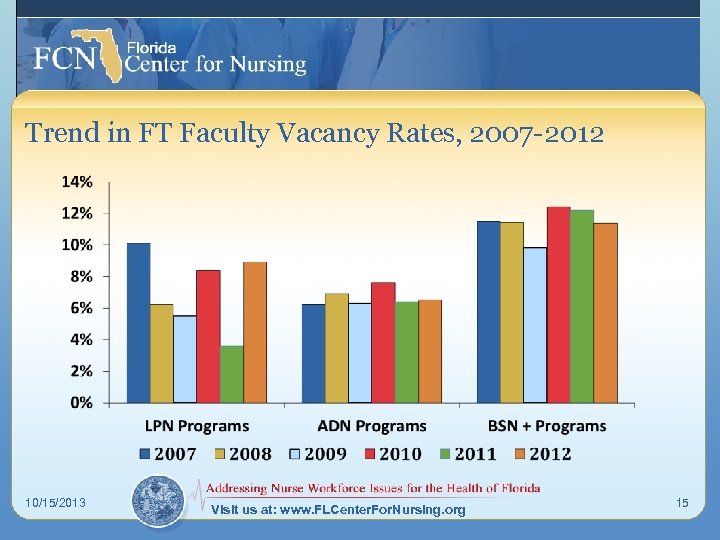 Trend in FT Faculty Vacancy Rates, 2007 -2012 10/15/2013 Visit us at: www. FLCenter.