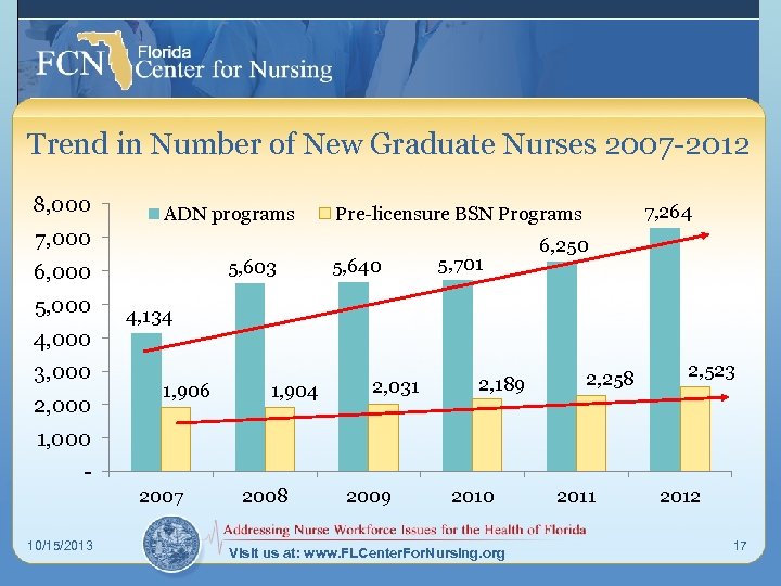 Trend in Number of New Graduate Nurses 2007 -2012 8, 000 ADN programs 7,