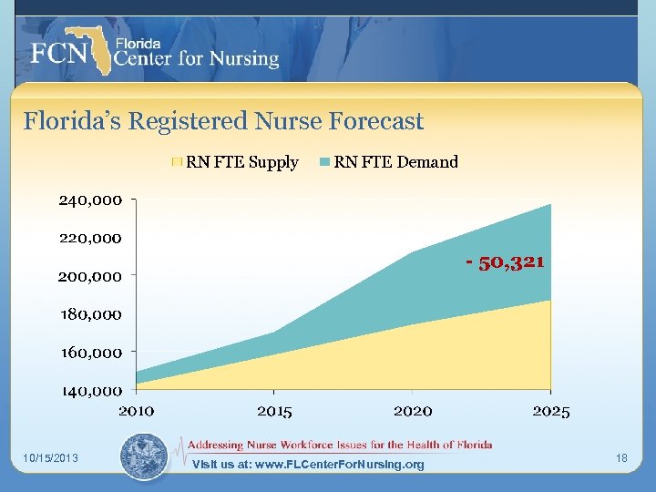 Florida’s Registered Nurse Forecast 10/15/2013 Visit us at: www. FLCenter. For. Nursing. org 18