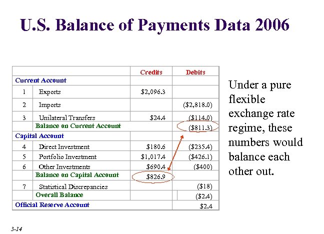 U. S. Balance of Payments Data 2006 Current Account Credits Debits 1 Exports $2,