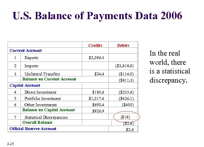 U. S. Balance of Payments Data 2006 Current Account Credits Debits 1 Exports $2,