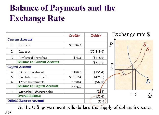 Balance of Payments and the Exchange Rate Current Account Credits Exchange rate $ Debits