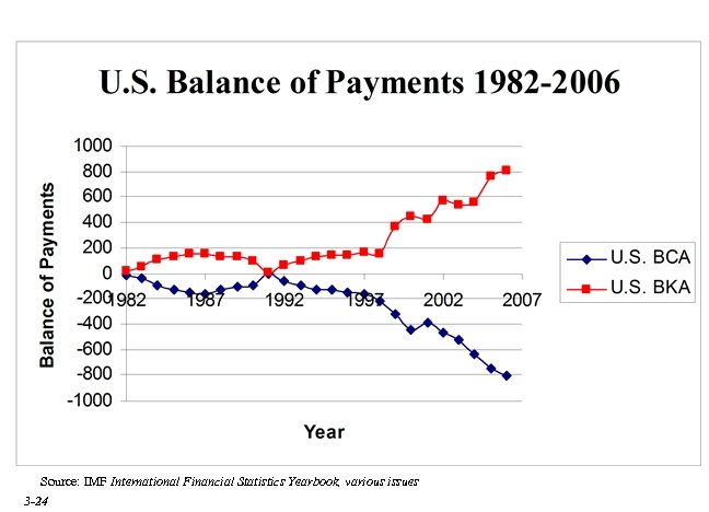 Source: IMF International Financial Statistics Yearbook, various issues 3 -24 