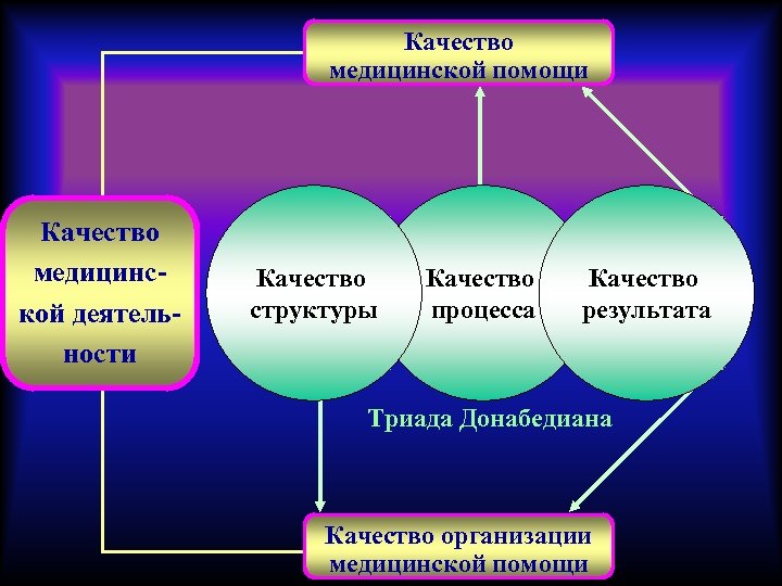 Качество медицинской помощи Качество медицинской деятельности Качество структуры Качество процесса Качество результата Триада Донабедиана