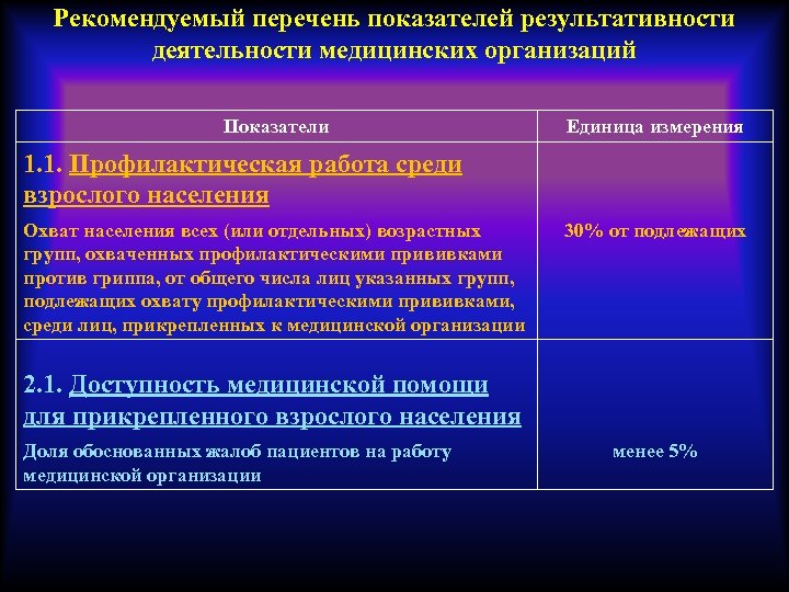 Рекомендуемый перечень показателей результативности деятельности медицинских организаций Показатели Единица измерения 1. 1. Профилактическая работа