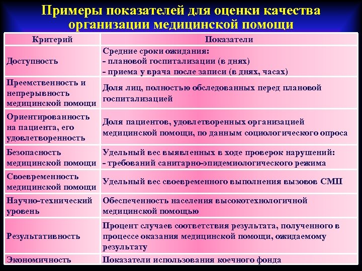 Примеры показателей для оценки качества организации медицинской помощи Критерий Доступность Преемственность и непрерывность медицинской