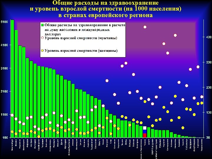 Общие расходы на здравоохранение и уровень взрослой смертности (на 1000 населения) в странах европейского