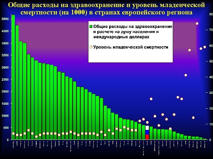 Общие расходы на здравоохранение и уровень младенческой смертности (на 1000) в странах европейского региона