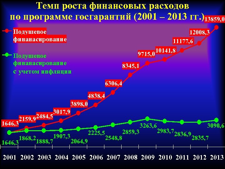 Темп роста финансовых расходов по программе госгарантий (2001 – 2013 гг. )13859, 0 Подушевое