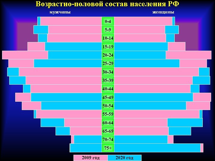 Возрастно-половой состав населения РФ мужчины женщины 0 -4 5 -9 10 -14 15 -19